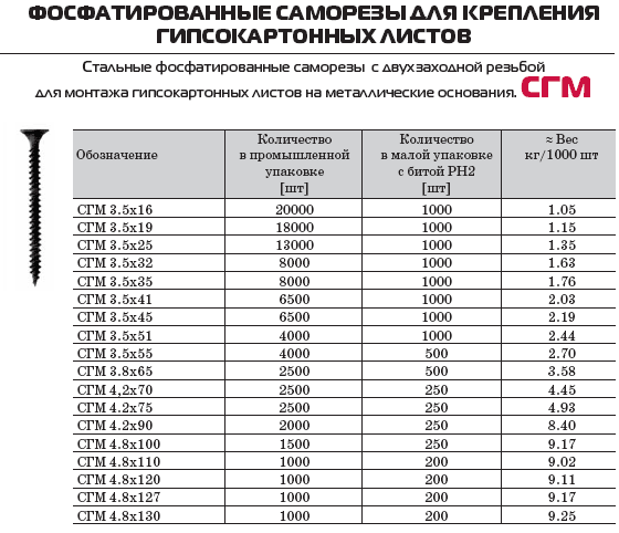 саморезы SGM для гипсокартона