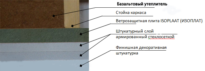 Оштукатуривание плиты Isoplaat Windprotection