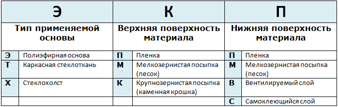 Маркировка рулонной кровли Унифлекс