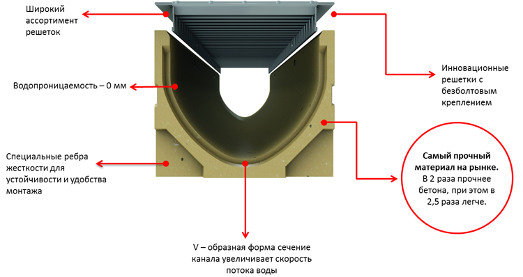 Преимущества водоотводных каналов ACO Self Euroline